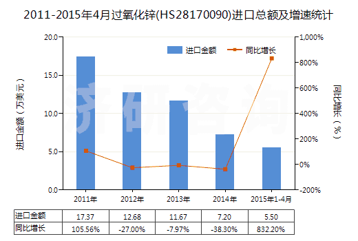 2011-2015年4月過(guò)氧化鋅(HS28170090)進(jìn)口總額及增速統(tǒng)計(jì)
